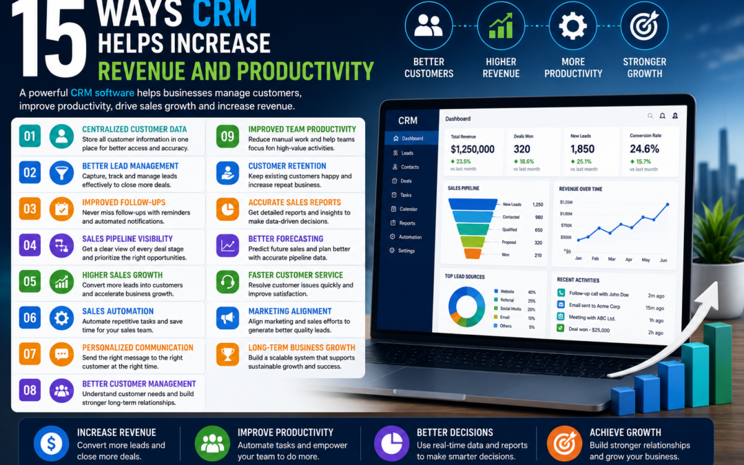 15 Ways CRM Helps Increase Revenue and Productivity